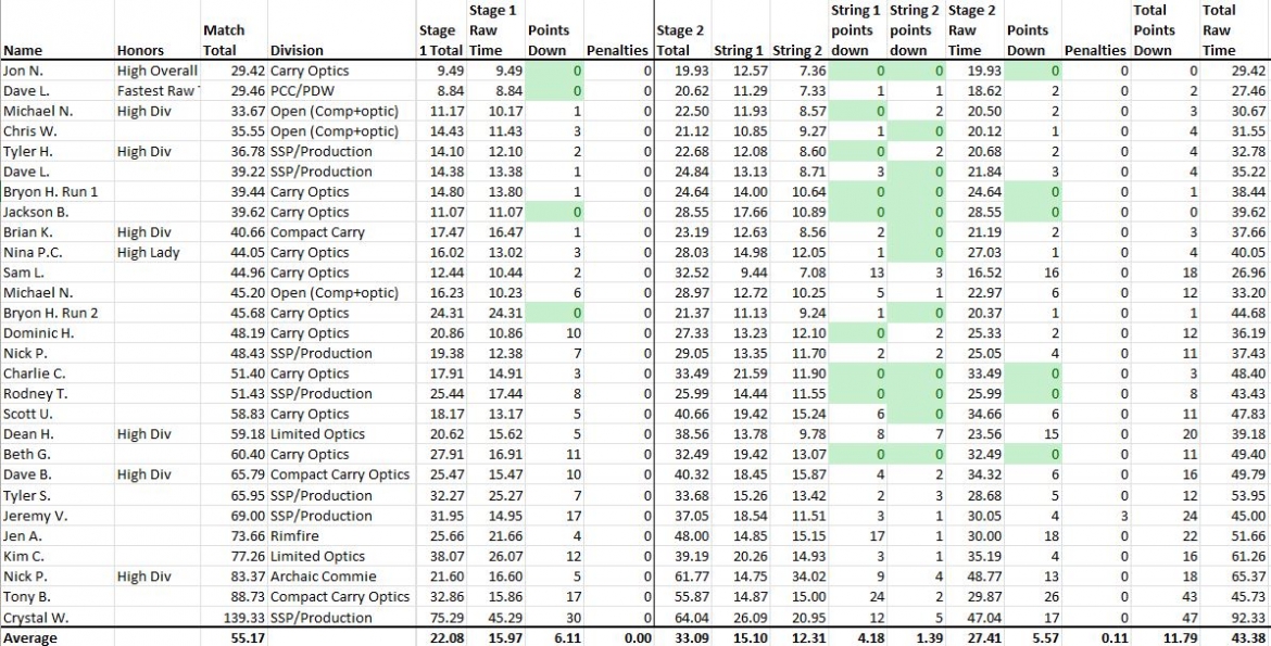 Match Scores